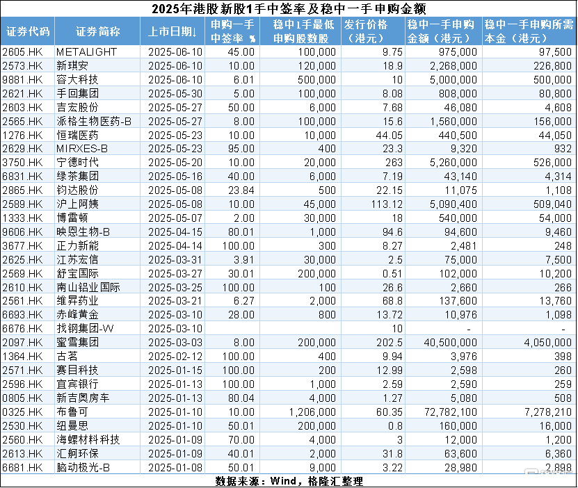 港股新股申购流程_手中持有多少股票才可以打新_港股打新攻略