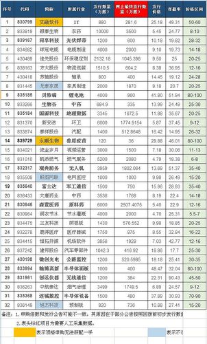 新三板精选层首批企业 7 月 27 日挂牌上市，关键交易信息汇总