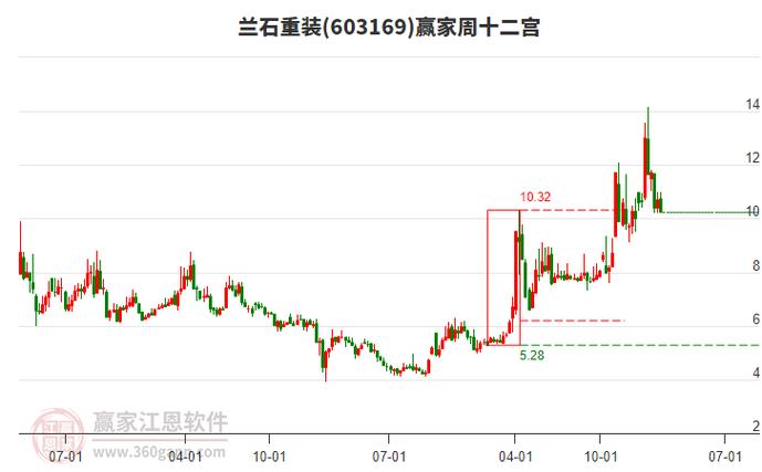 兰石重装七连阳走势分析_股票创新高后回落_技术指标深度解码