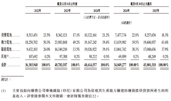 亿纬锂能招股书分析_惠州亿纬锂能股份有限公司股票_亿纬锂能香港IPO上市