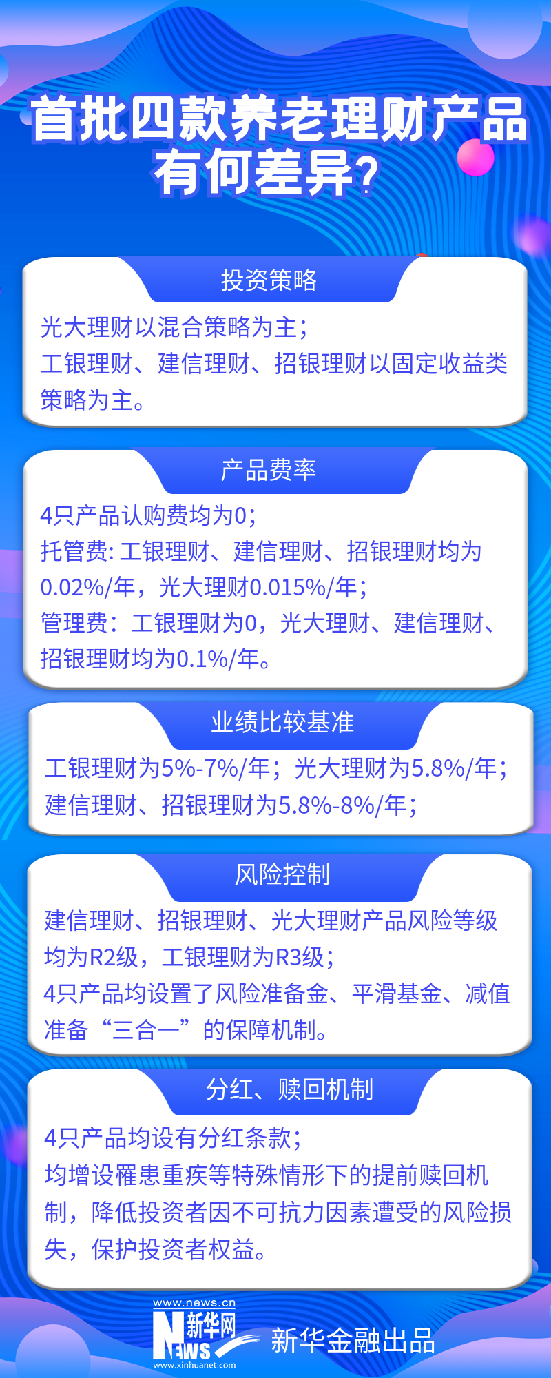 理财产品建行_养老理财产品试点_首批养老理财产品特色