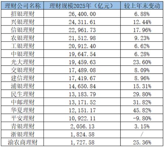 2025年银行理财子公司经营业绩排名_银行理财子公司净利润排名_招行的理财产品怎么样