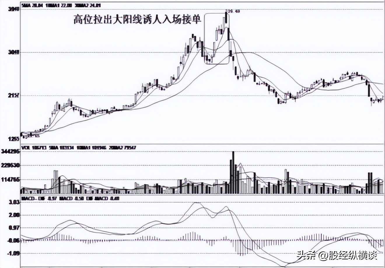 股票创新高后回落_股票技术分析_主力出货识别