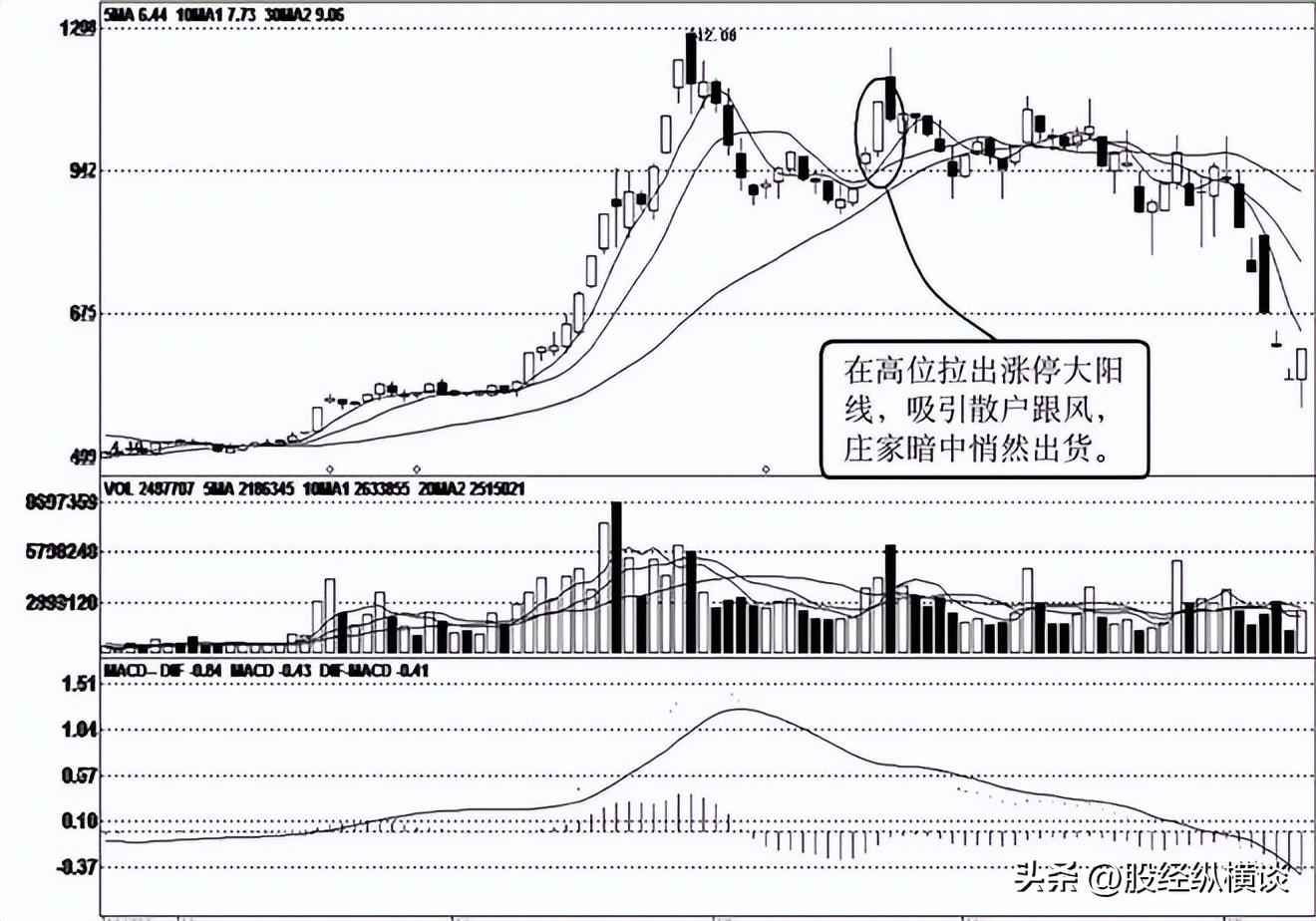 主力出货识别_股票技术分析_股票创新高后回落