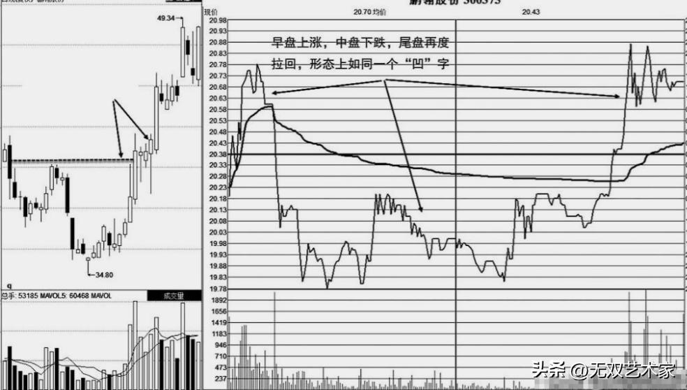 股票创新高后回落_主力出货洗盘识别_A股分时走势解读