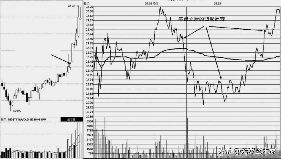股票创新高后回落_主力出货洗盘识别_A股分时走势解读