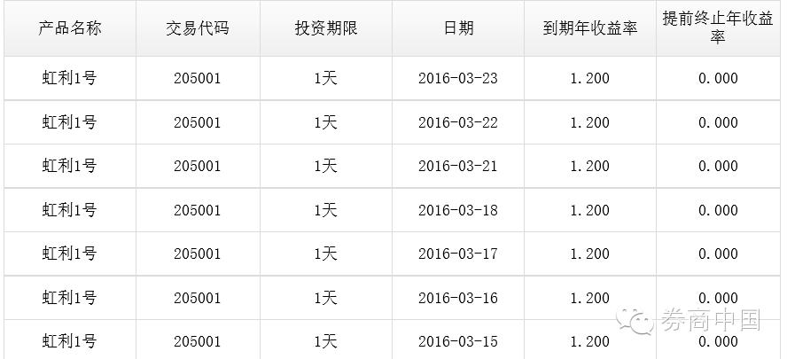 交通银行天添利c款风险_货币基金收益比较_券商现金类产品