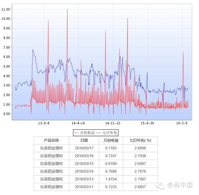 货币基金收益比较_交通银行天添利c款风险_券商现金类产品