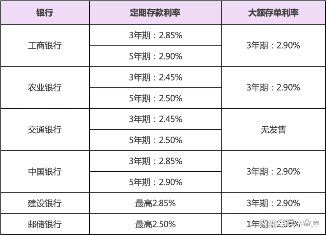 银行存款利率3%以上_各银行保本理财产品_大额存单保本理财推荐