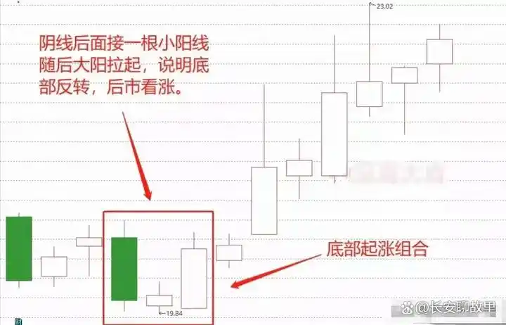 k线组合图解分析_K线图解读技巧_K线图形态分析
