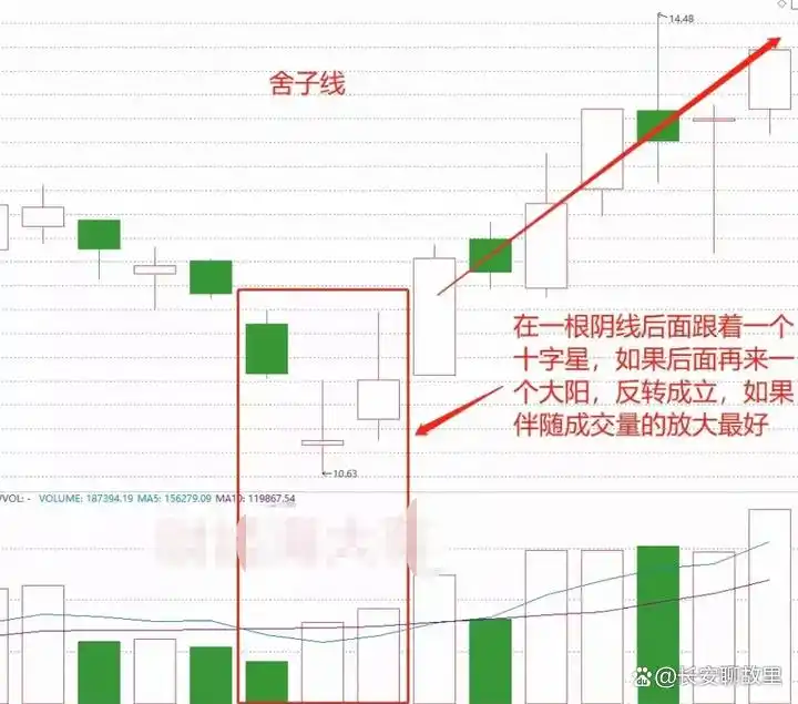 K线图形态分析_k线组合图解分析_K线图解读技巧