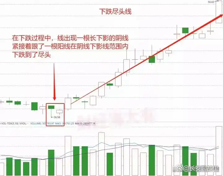 K线图解读技巧_K线图形态分析_k线组合图解分析