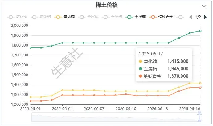 镝铁合金市场行情_2026稀土价格走势分析_氧化镝价格走势
