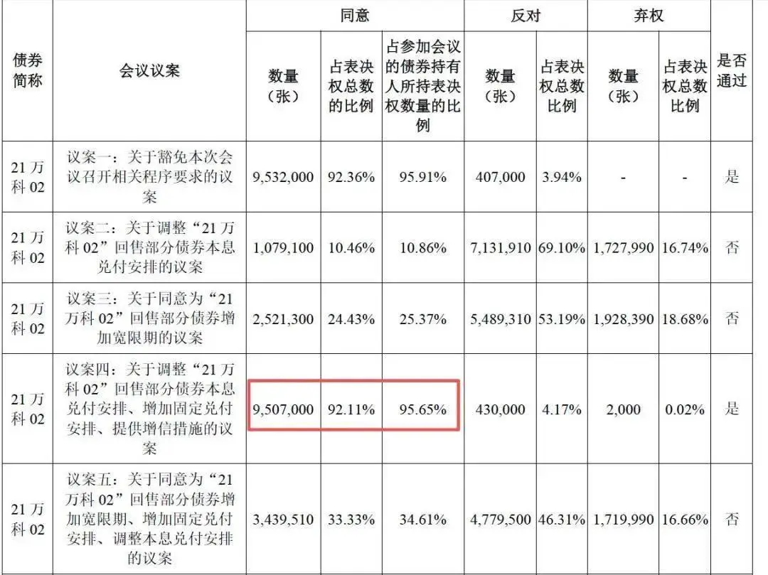 万科债券持有人会议结果公布，公司债增信措施及兑付安排引关注