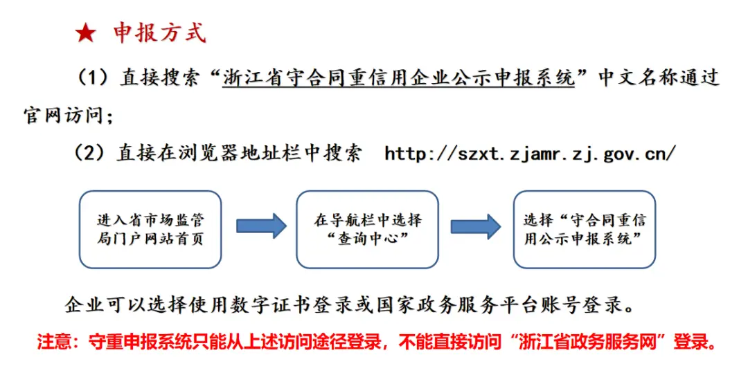 2023年度浙江省守合同重信用企业申报指南_国家重合同守信用企业_守重企业申报系统操作流程