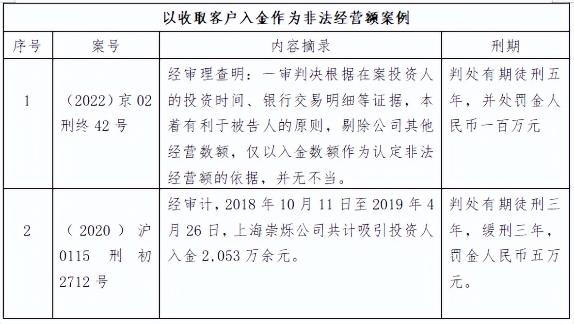 期货场外配资非法经营额认定_收取客户入金作为非法经营额分析_怎么查到期货交易的配资公司
