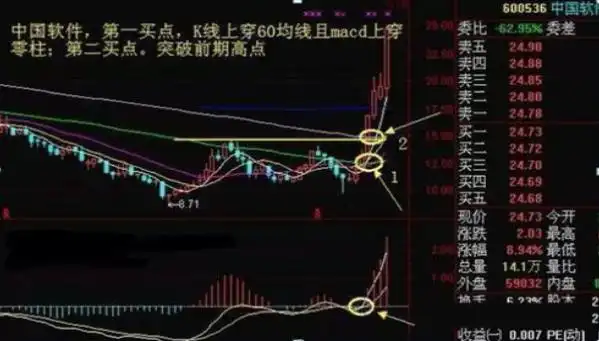 炒股兴趣与心态_股票投资方法_macd 0轴上暴涨买点
