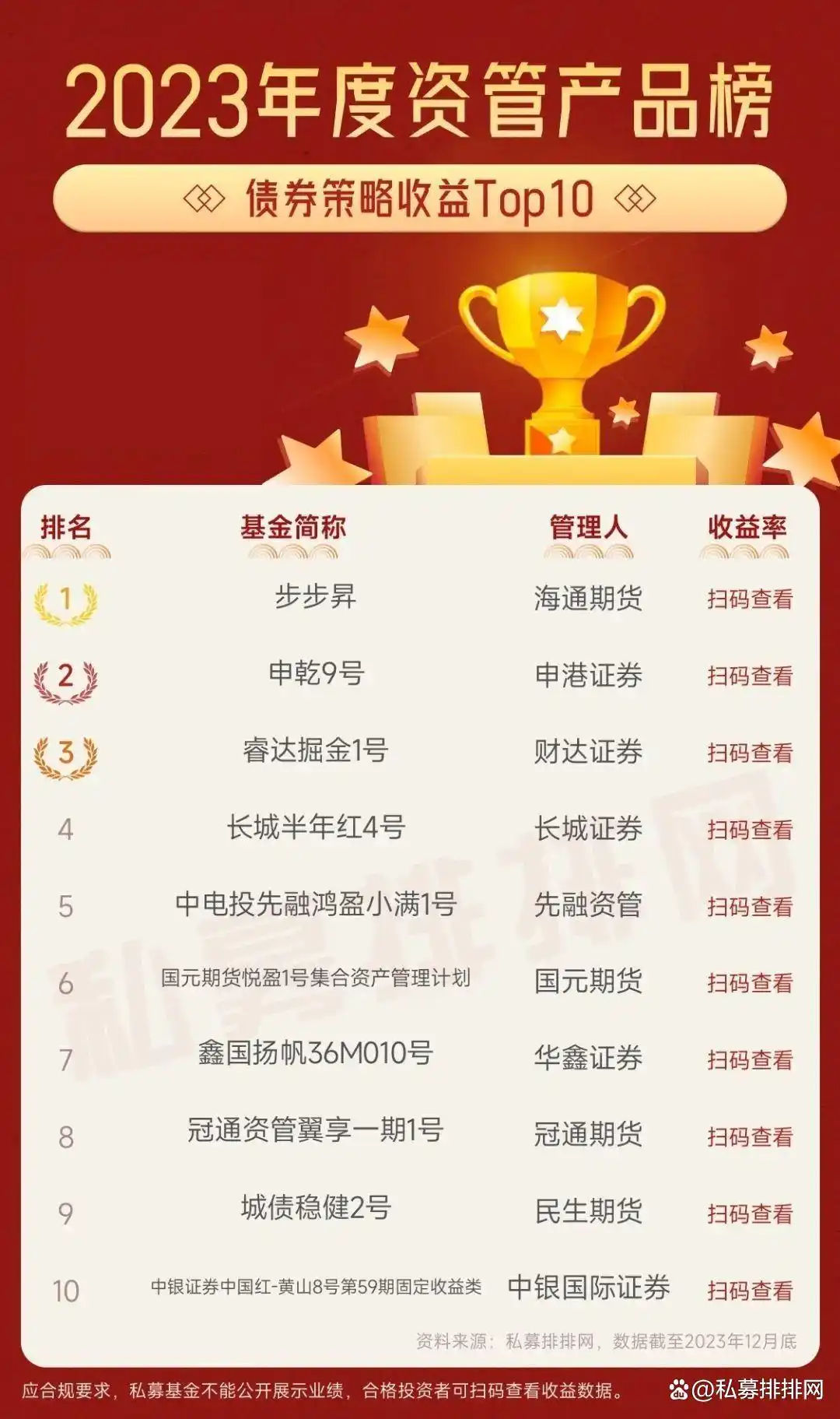 债券策略资管产品表现_信誉好的期货资产管理_2023年资管产品业绩排名