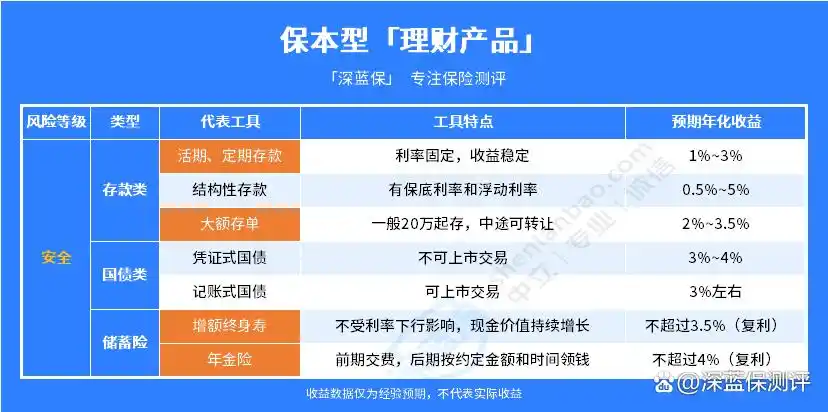 各银行保本理财替代品：存款国债等3种安全选择