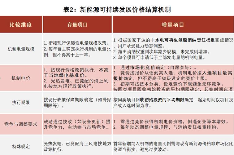金融创新体系_新能源上网电价市场化改革 REITs 金融工具 新能源项目融资