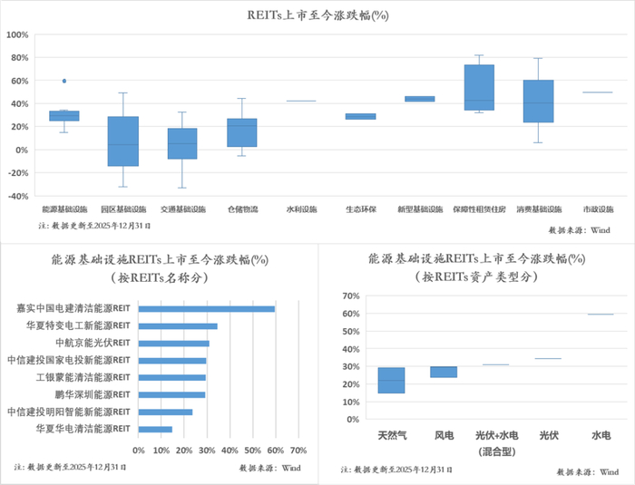 新能源上网电价市场化改革 REITs 金融工具 新能源项目融资_金融创新体系