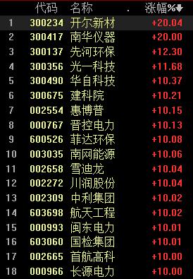 市场分析：指数反复探底 碳中和成最强主线 瀚蓝环境股票呢？