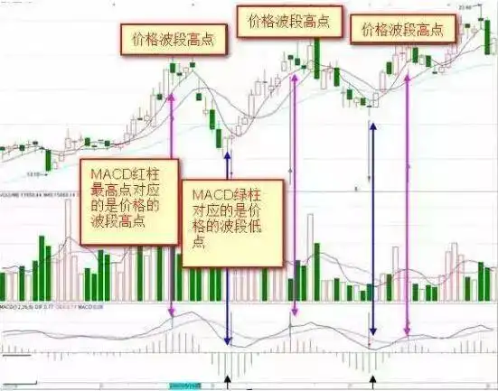 MACD指标实战技巧_macd 0轴上暴涨买点_MACD金叉死叉用法