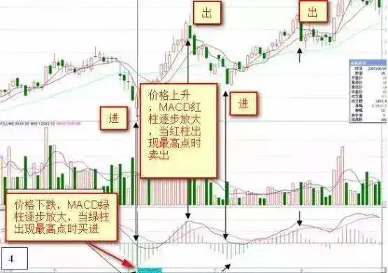 macd 0轴上暴涨买点_MACD金叉死叉用法_MACD指标实战技巧