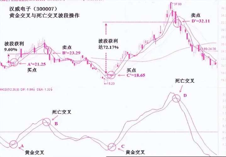 MACD指标实战技巧_macd 0轴上暴涨买点_MACD金叉死叉用法