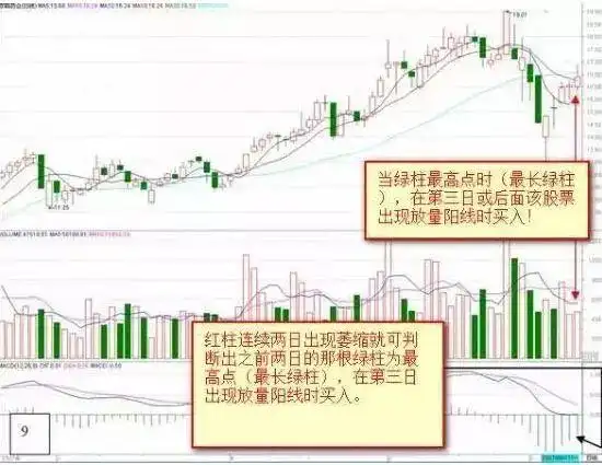 macd 0轴上暴涨买点_MACD金叉死叉用法_MACD指标实战技巧