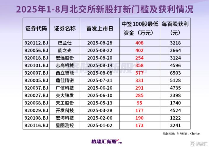 打新股规则_创业板中新股500一般赚多少_打新股门槛