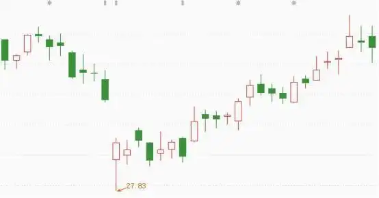 散户线是哪条线_一条生命线一条决策线一条趋势线_三条均线定乾坤