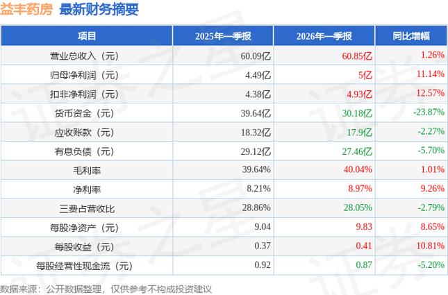药店上半年业绩下滑原因：益丰并购放缓，毛利率承压