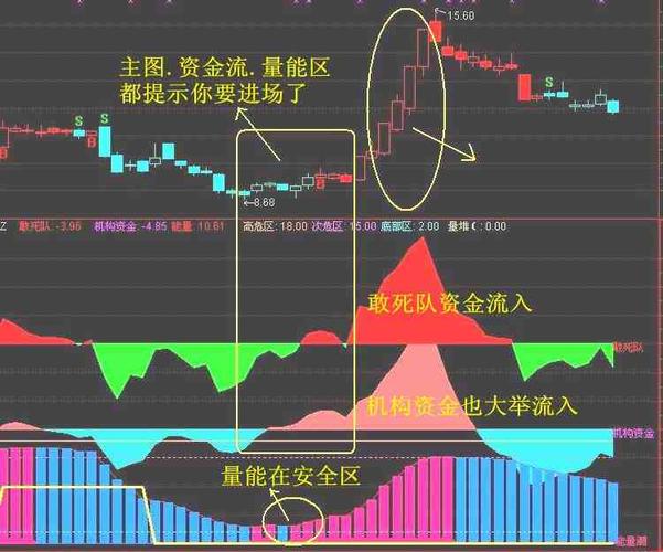 股票资金趋势指标怎么看_成交量指标资金流入判断_股票指标线解读资金流入走势