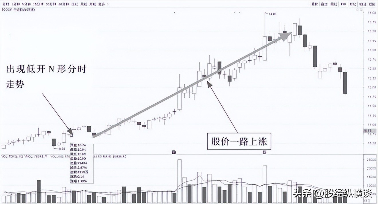 股票的买入信号有哪些_开盘30分钟策略_短线交易