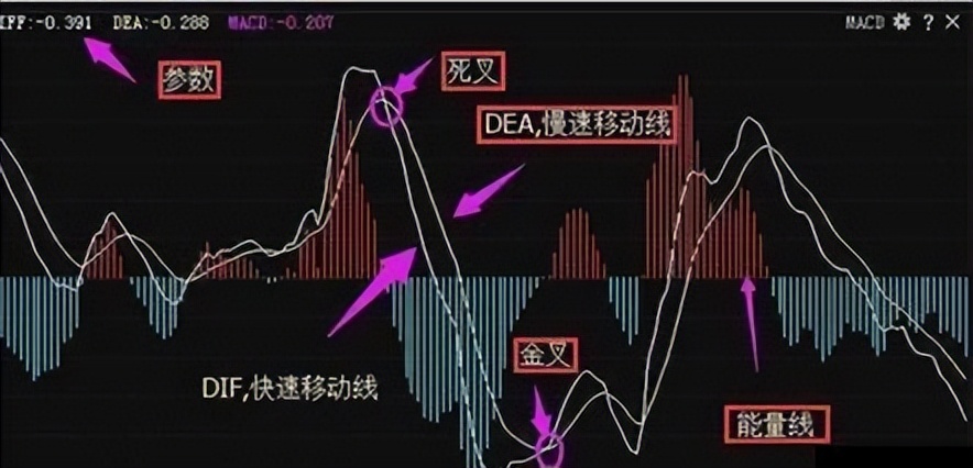 MACD高级用法_股票被套牢t 0如何高卖低买_资金管理