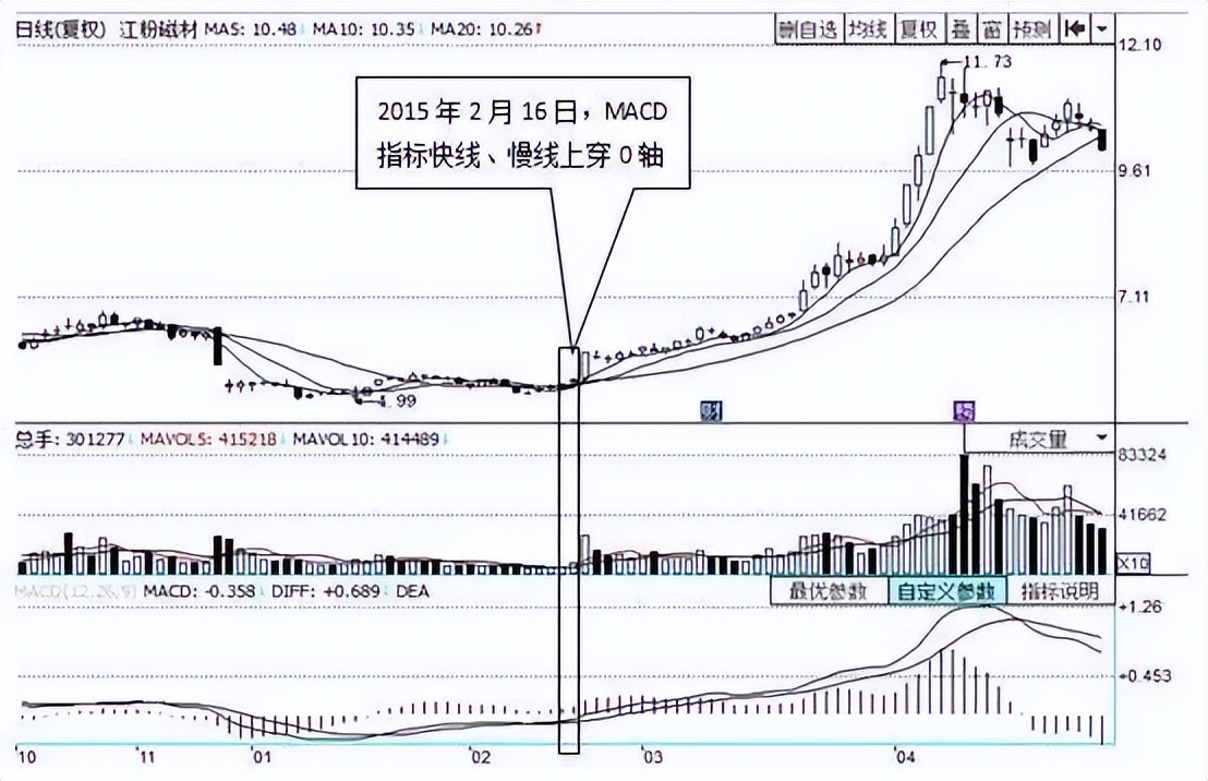 股票被套牢t 0如何高卖低买_资金管理_MACD高级用法