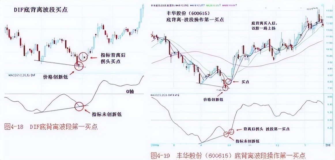 MACD高级用法_股票被套牢t 0如何高卖低买_资金管理