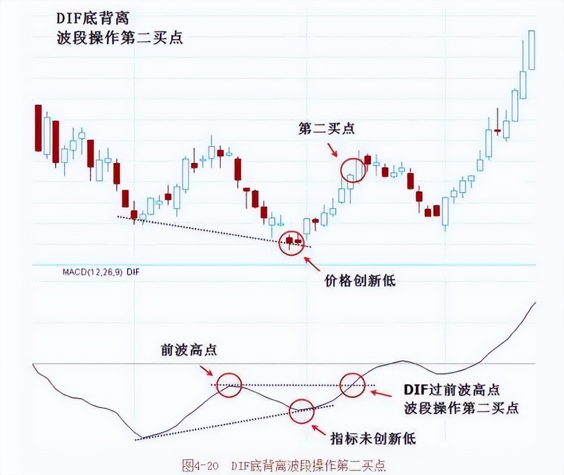 资金管理_股票被套牢t 0如何高卖低买_MACD高级用法