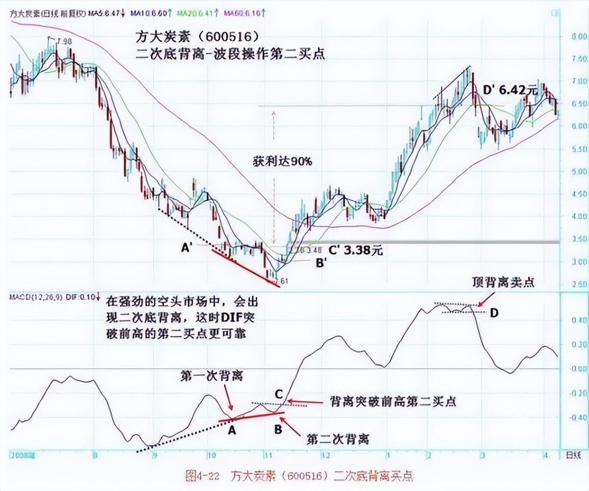 资金管理_MACD高级用法_股票被套牢t 0如何高卖低买
