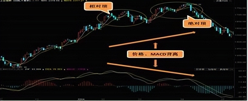 股票被套牢t 0如何高卖低买_MACD高级用法_资金管理
