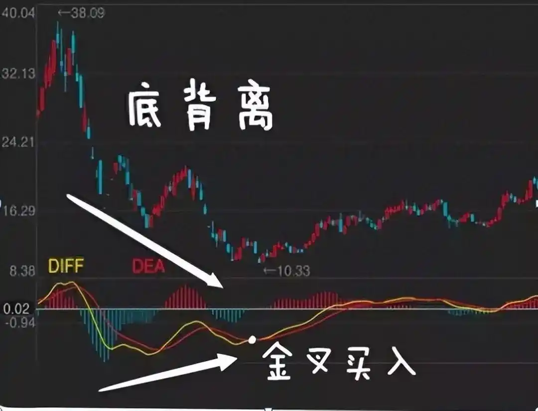 MACD指标应用技巧_炒股多年亏损原因_macd 0轴上暴涨买点