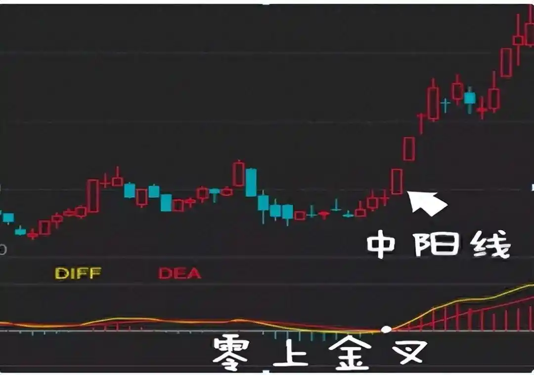 炒股多年亏损原因_macd 0轴上暴涨买点_MACD指标应用技巧