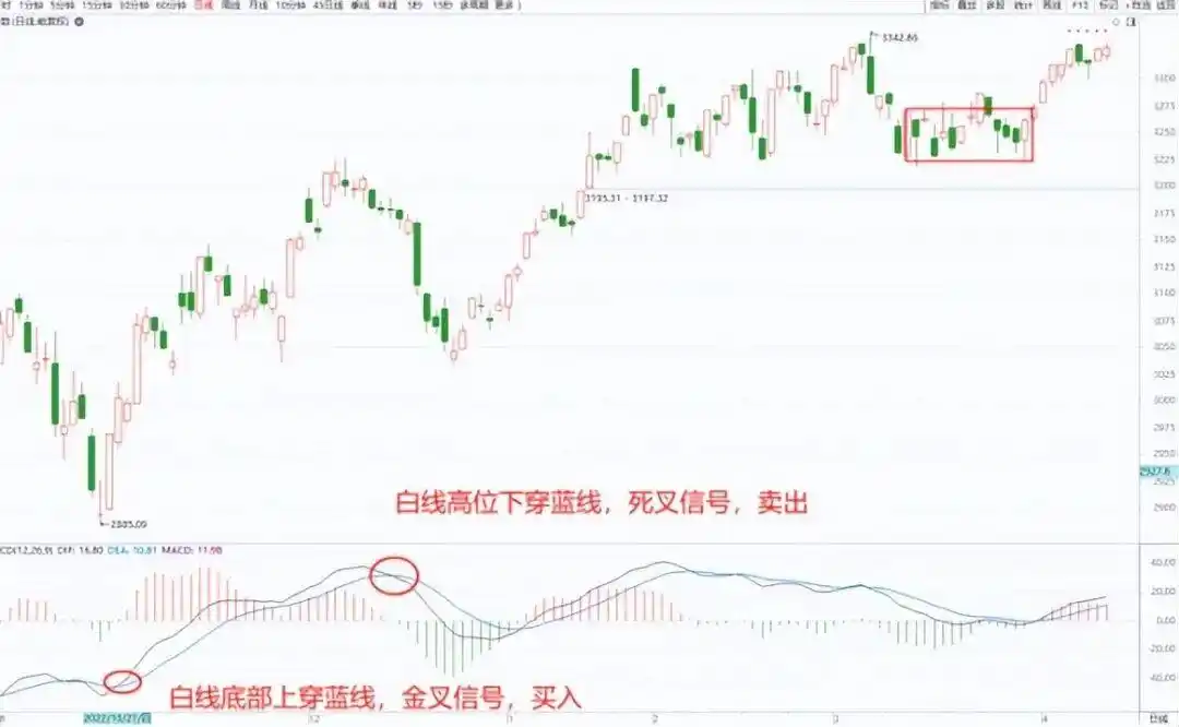 炒股多年亏损原因_macd 0轴上暴涨买点_MACD指标应用技巧