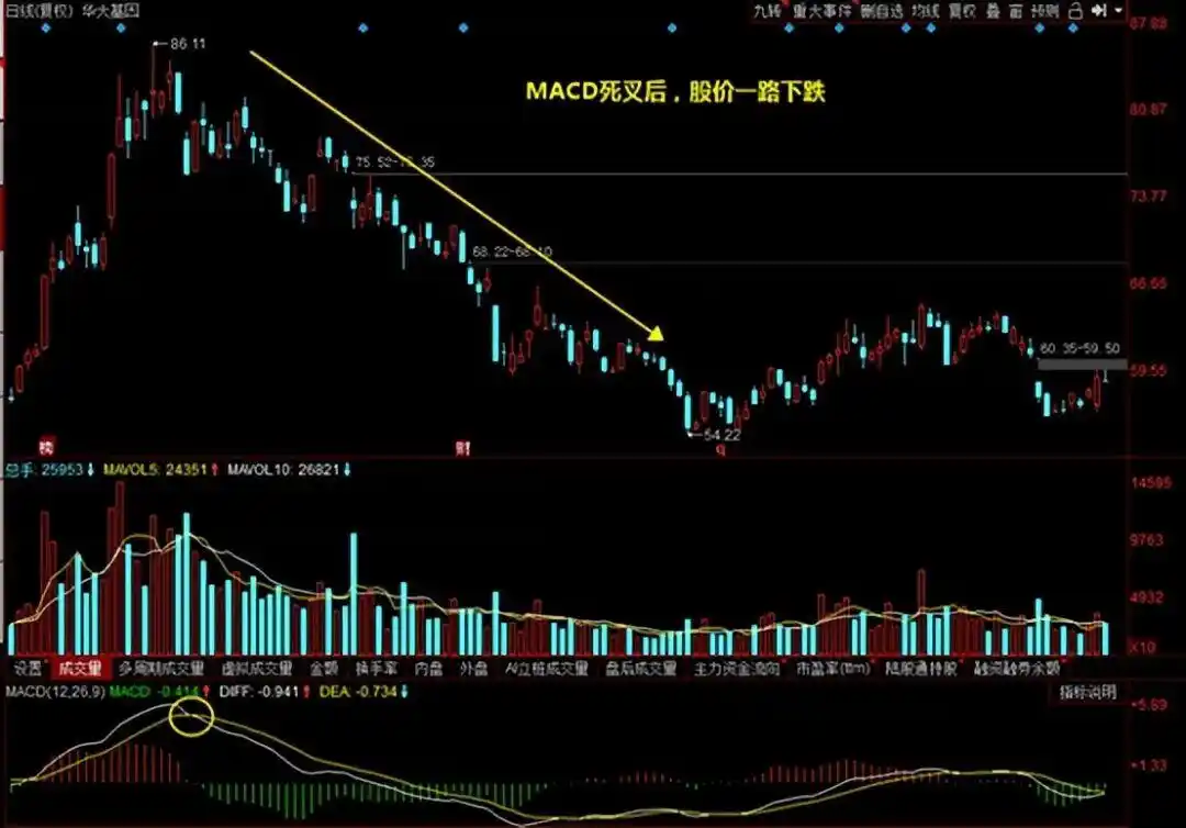 macd 0轴上暴涨买点_炒股多年亏损原因_MACD指标应用技巧