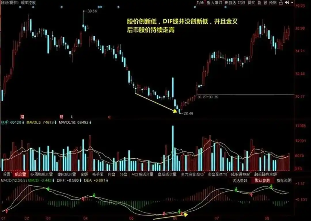 炒股多年亏损原因_macd 0轴上暴涨买点_MACD指标应用技巧