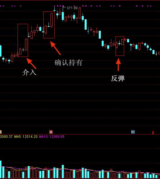 多方炮K线形态_股票技术分析大全 完整版_两阳加一阴看涨信号