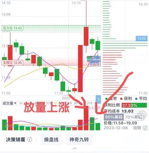 股票的买入信号有哪些_放量信号解读_上涨途中放量
