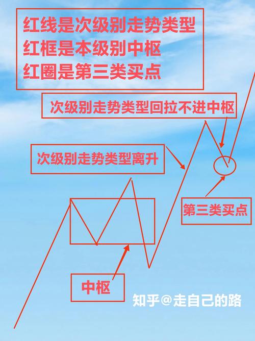 缠论中枢演变逻辑_股票的买入信号有哪些_缠论三类买点实战应用